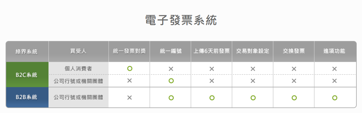 電⼦發票加值中⼼導入B2B系統