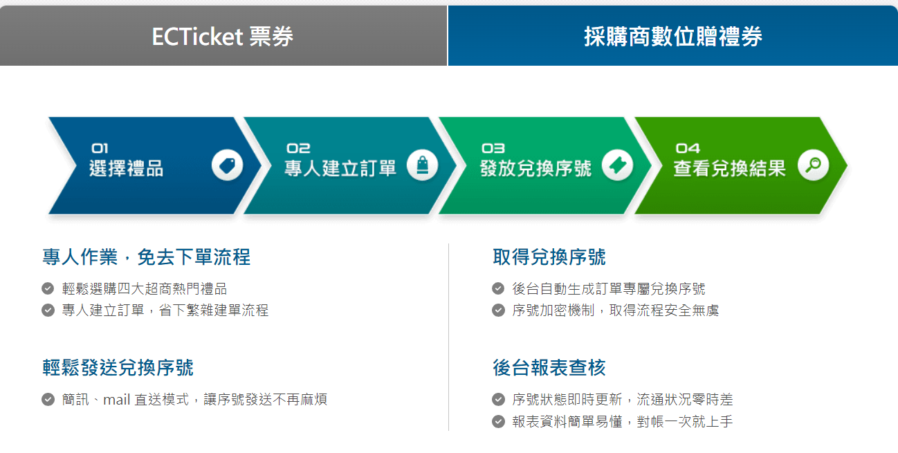 採購商數位禮券系統